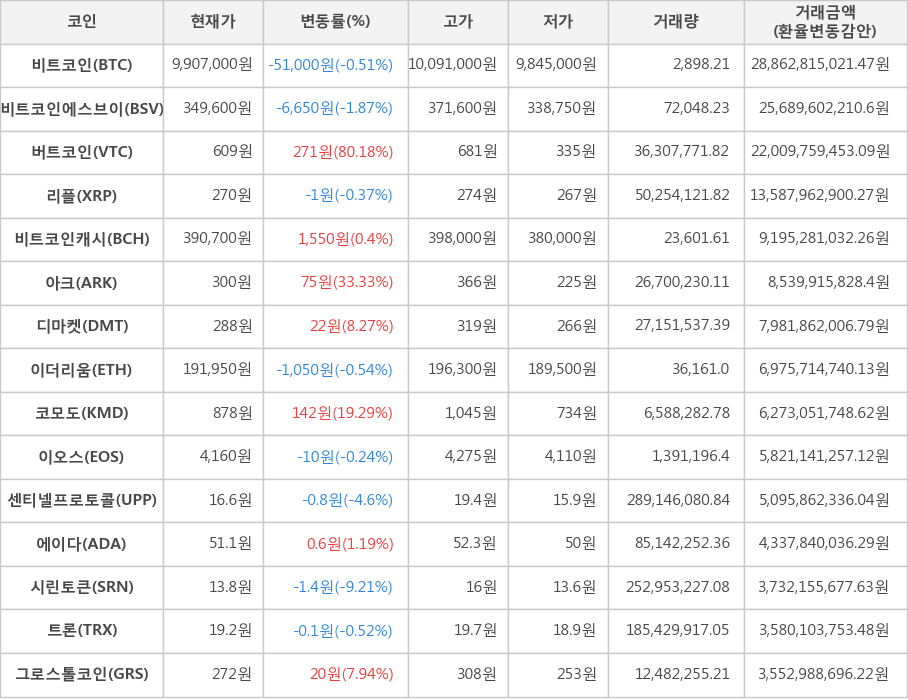 비트코인, 비트코인에스브이, 버트코인, 리플, 비트코인캐시, 아크, 디마켓, 이더리움, 코모도, 이오스, 센티넬프로토콜, 에이다, 시린토큰, 트론, 그로스톨코인