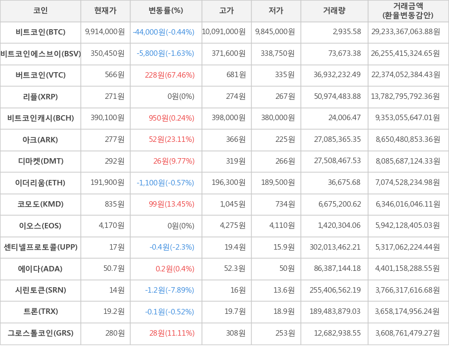 비트코인, 비트코인에스브이, 버트코인, 리플, 비트코인캐시, 아크, 디마켓, 이더리움, 코모도, 이오스, 센티넬프로토콜, 에이다, 시린토큰, 트론, 그로스톨코인