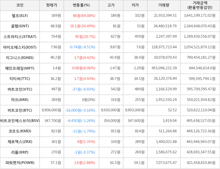 비트코인, 엘프, 골렘, 스트라티스, 아이오에스티, 이그니스, 메인프레임, 티티씨, 버트코인, 아크, 비트코인에스브이, 코모도, 제로엑스, 리플, 파워렛저