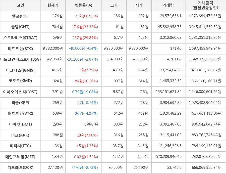 비트코인, 엘프, 골렘, 스트라티스, 비트코인에스브이, 이그니스, 코모도, 아이오에스티, 리플, 버트코인, 디마켓, 아크, 티티씨, 메인프레임, 디크레드