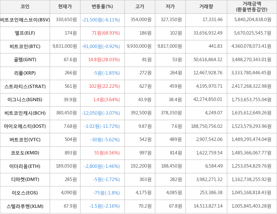 비트코인, 비트코인에스브이, 엘프, 골렘, 리플, 스트라티스, 이그니스, 비트코인캐시, 아이오에스티, 버트코인, 코모도, 이더리움, 디마켓, 이오스, 스텔라루멘