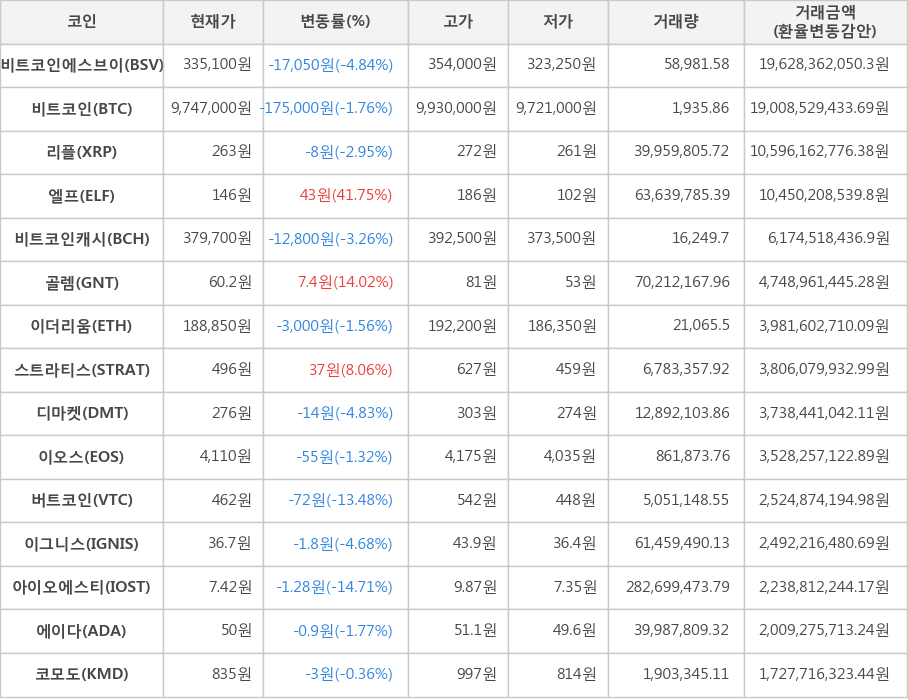 비트코인, 비트코인에스브이, 리플, 엘프, 비트코인캐시, 골렘, 이더리움, 스트라티스, 디마켓, 이오스, 버트코인, 이그니스, 아이오에스티, 에이다, 코모도