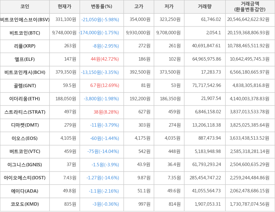 비트코인, 비트코인에스브이, 리플, 엘프, 비트코인캐시, 골렘, 이더리움, 스트라티스, 디마켓, 이오스, 버트코인, 이그니스, 아이오에스티, 에이다, 코모도