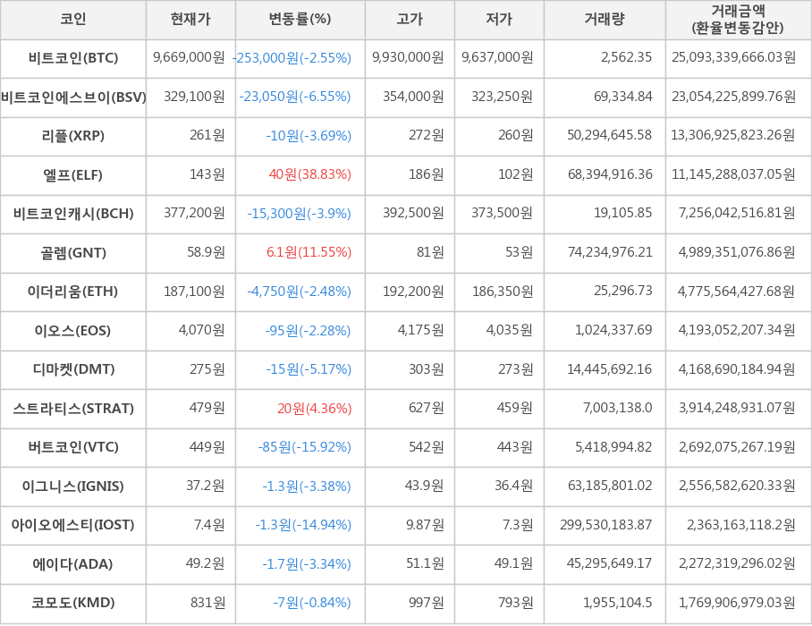 비트코인, 비트코인에스브이, 리플, 엘프, 비트코인캐시, 골렘, 이더리움, 이오스, 디마켓, 스트라티스, 버트코인, 이그니스, 아이오에스티, 에이다, 코모도