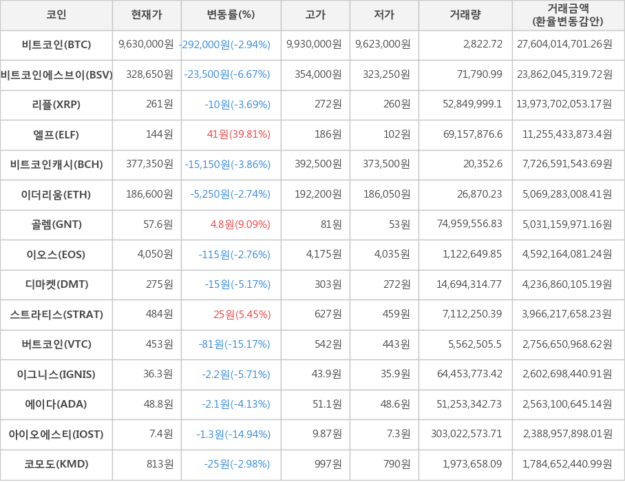 비트코인, 비트코인에스브이, 리플, 엘프, 비트코인캐시, 이더리움, 골렘, 이오스, 디마켓, 스트라티스, 버트코인, 이그니스, 에이다, 아이오에스티, 코모도