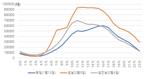 ※ 자료: 도로교통공단(2019), “2019년판 교통사고 통계분석” ※ 치사율은 교통사고 당 사망자 발생률을 말하는 것으로 교통사고 100건당 사망자수로 표현 (명/100건)