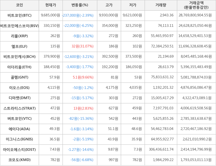 비트코인, 비트코인에스브이, 리플, 엘프, 비트코인캐시, 이더리움, 골렘, 이오스, 디마켓, 스트라티스, 버트코인, 에이다, 이그니스, 아이오에스티, 코모도