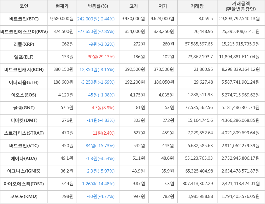 비트코인, 비트코인에스브이, 리플, 엘프, 비트코인캐시, 이더리움, 이오스, 골렘, 디마켓, 스트라티스, 버트코인, 에이다, 이그니스, 아이오에스티, 코모도