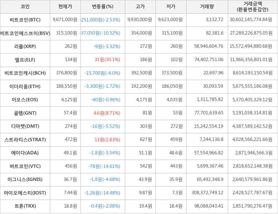 비트코인, 비트코인에스브이, 리플, 엘프, 비트코인캐시, 이더리움, 이오스, 골렘, 디마켓, 스트라티스, 에이다, 버트코인, 이그니스, 아이오에스티, 트론