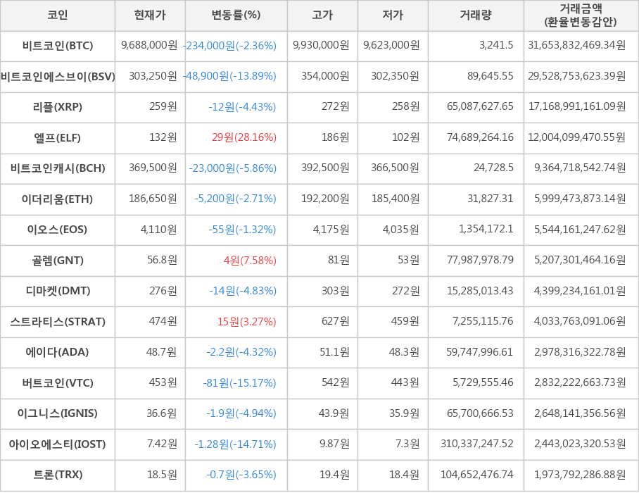 비트코인, 비트코인에스브이, 리플, 엘프, 비트코인캐시, 이더리움, 이오스, 골렘, 디마켓, 스트라티스, 에이다, 버트코인, 이그니스, 아이오에스티, 트론