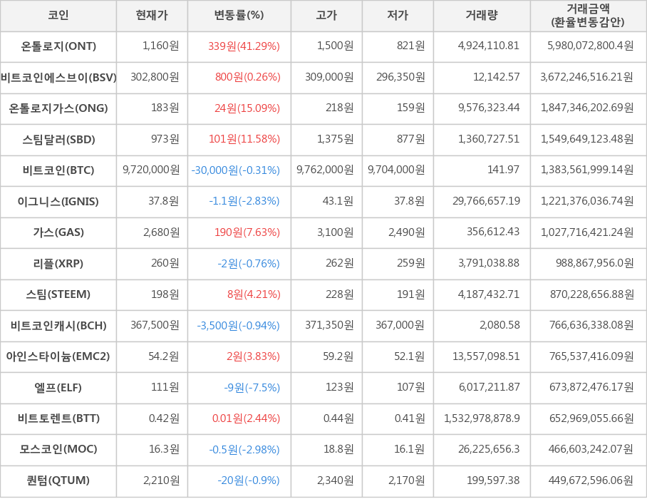 비트코인, 온톨로지, 비트코인에스브이, 온톨로지가스, 스팀달러, 이그니스, 가스, 리플, 스팀, 비트코인캐시, 아인스타이늄, 엘프, 비트토렌트, 모스코인, 퀀텀