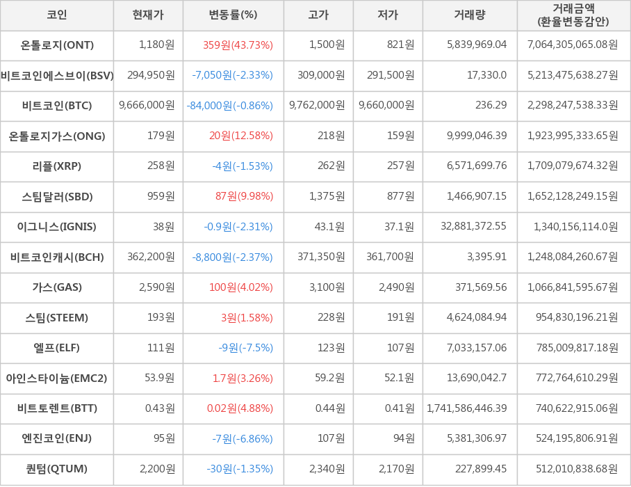 비트코인, 온톨로지, 비트코인에스브이, 온톨로지가스, 리플, 스팀달러, 이그니스, 비트코인캐시, 가스, 스팀, 엘프, 아인스타이늄, 비트토렌트, 엔진코인, 퀀텀