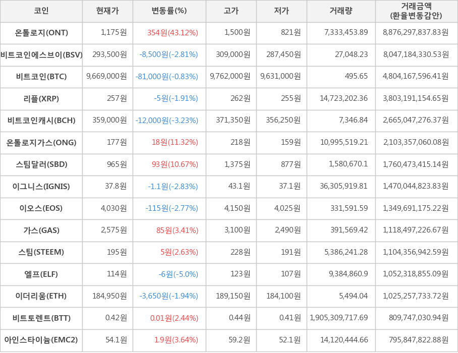 비트코인, 온톨로지, 비트코인에스브이, 리플, 비트코인캐시, 온톨로지가스, 스팀달러, 이그니스, 이오스, 가스, 스팀, 엘프, 이더리움, 비트토렌트, 아인스타이늄