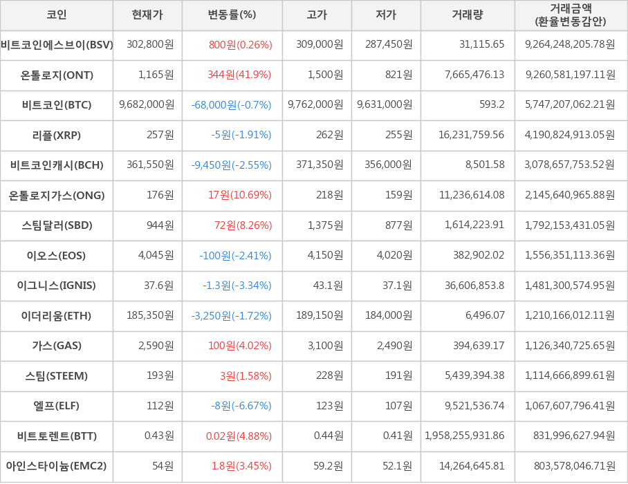 비트코인, 비트코인에스브이, 온톨로지, 리플, 비트코인캐시, 온톨로지가스, 스팀달러, 이오스, 이그니스, 이더리움, 가스, 스팀, 엘프, 비트토렌트, 아인스타이늄