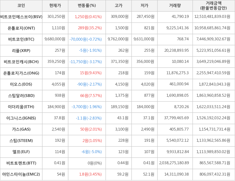 비트코인, 비트코인에스브이, 온톨로지, 리플, 비트코인캐시, 온톨로지가스, 이오스, 스팀달러, 이더리움, 이그니스, 가스, 스팀, 엘프, 비트토렌트, 아인스타이늄