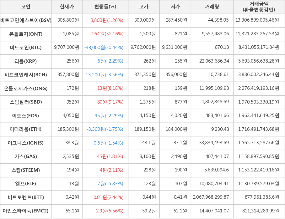 비트코인, 비트코인에스브이, 온톨로지, 리플, 비트코인캐시, 온톨로지가스, 스팀달러, 이오스, 이더리움, 이그니스, 가스, 스팀, 엘프, 비트토렌트, 아인스타이늄