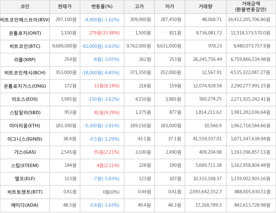 비트코인, 비트코인에스브이, 온톨로지, 리플, 비트코인캐시, 온톨로지가스, 이오스, 스팀달러, 이더리움, 이그니스, 가스, 스팀, 엘프, 비트토렌트, 에이다