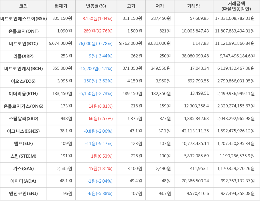 비트코인, 비트코인에스브이, 온톨로지, 리플, 비트코인캐시, 이오스, 이더리움, 온톨로지가스, 스팀달러, 이그니스, 엘프, 스팀, 가스, 에이다, 엔진코인