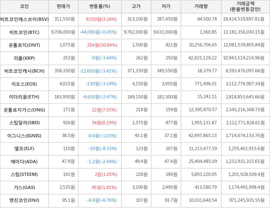 비트코인, 비트코인에스브이, 온톨로지, 리플, 비트코인캐시, 이오스, 이더리움, 온톨로지가스, 스팀달러, 이그니스, 엘프, 에이다, 스팀, 가스, 엔진코인