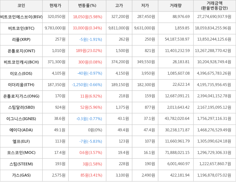 비트코인, 비트코인에스브이, 리플, 온톨로지, 비트코인캐시, 이오스, 이더리움, 온톨로지가스, 스팀달러, 이그니스, 에이다, 엘프, 모스코인, 스팀, 가스