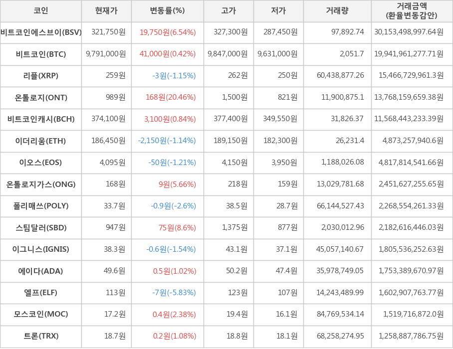 비트코인, 비트코인에스브이, 리플, 온톨로지, 비트코인캐시, 이더리움, 이오스, 온톨로지가스, 폴리매쓰, 스팀달러, 이그니스, 에이다, 엘프, 모스코인, 트론