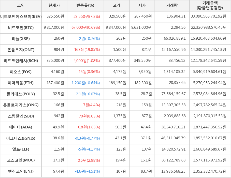 비트코인, 비트코인에스브이, 리플, 온톨로지, 비트코인캐시, 이오스, 이더리움, 폴리매쓰, 온톨로지가스, 스팀달러, 에이다, 이그니스, 엘프, 모스코인, 엔진코인