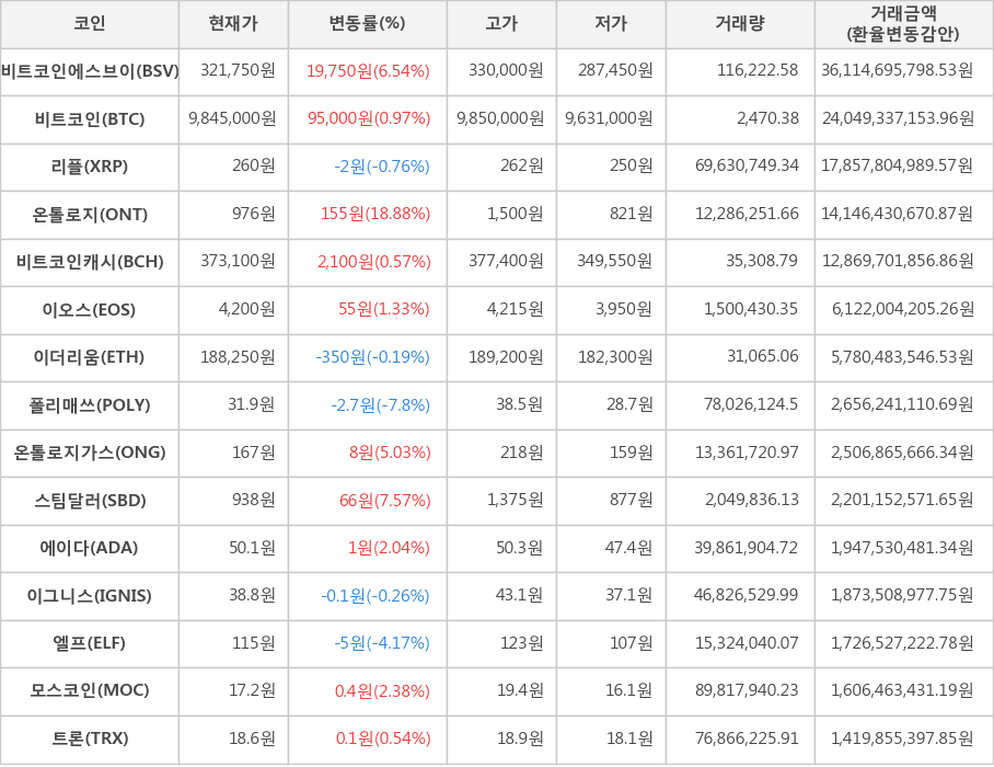 비트코인, 비트코인에스브이, 리플, 온톨로지, 비트코인캐시, 이오스, 이더리움, 폴리매쓰, 온톨로지가스, 스팀달러, 에이다, 이그니스, 엘프, 모스코인, 트론