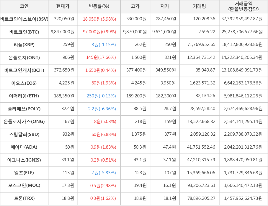 비트코인, 비트코인에스브이, 리플, 온톨로지, 비트코인캐시, 이오스, 이더리움, 폴리매쓰, 온톨로지가스, 스팀달러, 에이다, 이그니스, 엘프, 모스코인, 트론