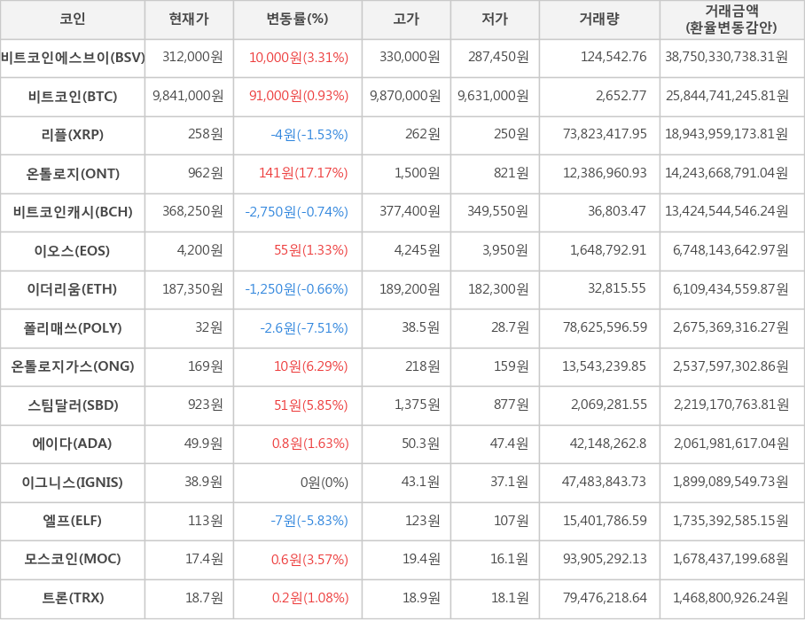 비트코인, 비트코인에스브이, 리플, 온톨로지, 비트코인캐시, 이오스, 이더리움, 폴리매쓰, 온톨로지가스, 스팀달러, 에이다, 이그니스, 엘프, 모스코인, 트론