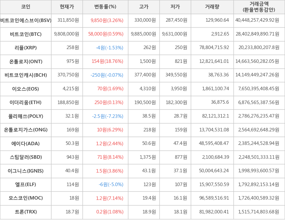 비트코인, 비트코인에스브이, 리플, 온톨로지, 비트코인캐시, 이오스, 이더리움, 폴리매쓰, 온톨로지가스, 에이다, 스팀달러, 이그니스, 엘프, 모스코인, 트론