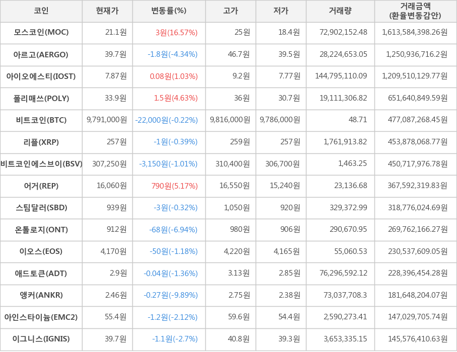 비트코인, 모스코인, 아르고, 아이오에스티, 폴리매쓰, 리플, 비트코인에스브이, 어거, 스팀달러, 온톨로지, 이오스, 애드토큰, 앵커, 아인스타이늄, 이그니스