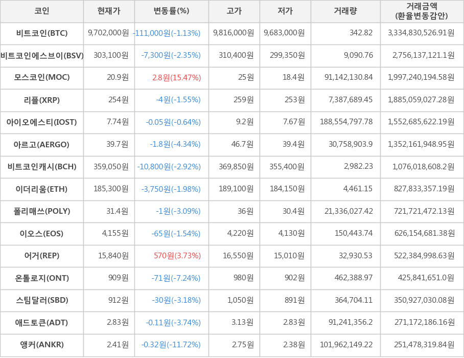 비트코인, 비트코인에스브이, 모스코인, 리플, 아이오에스티, 아르고, 비트코인캐시, 이더리움, 폴리매쓰, 이오스, 어거, 온톨로지, 스팀달러, 애드토큰, 앵커