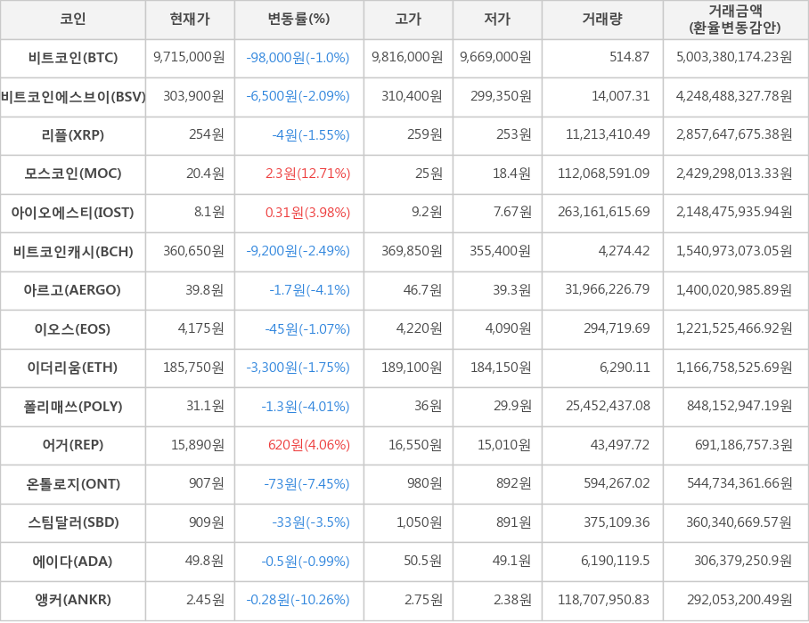 비트코인, 비트코인에스브이, 리플, 모스코인, 아이오에스티, 비트코인캐시, 아르고, 이오스, 이더리움, 폴리매쓰, 어거, 온톨로지, 스팀달러, 에이다, 앵커