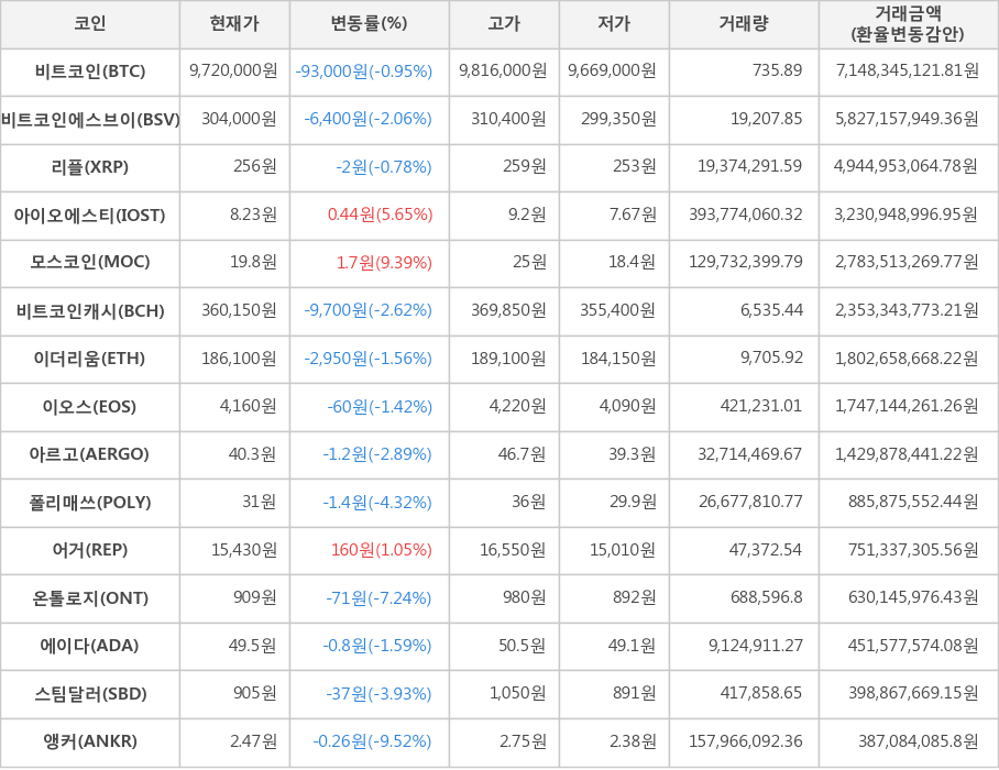 비트코인, 비트코인에스브이, 리플, 아이오에스티, 모스코인, 비트코인캐시, 이더리움, 이오스, 아르고, 폴리매쓰, 어거, 온톨로지, 에이다, 스팀달러, 앵커