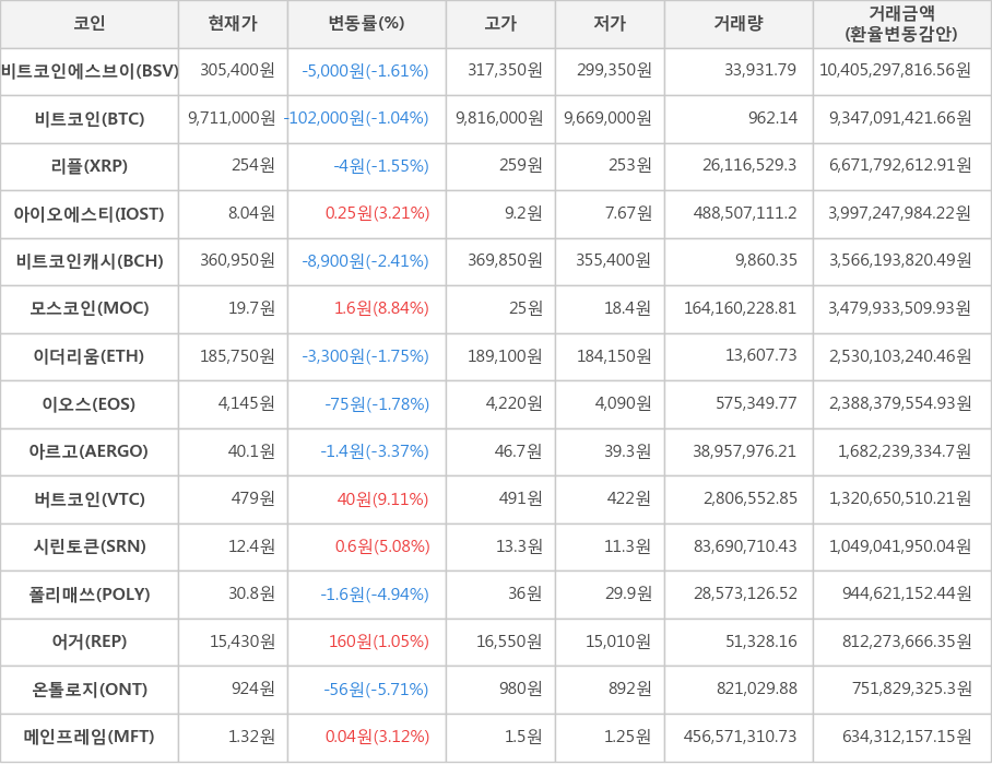 비트코인, 비트코인에스브이, 리플, 아이오에스티, 비트코인캐시, 모스코인, 이더리움, 이오스, 아르고, 버트코인, 시린토큰, 폴리매쓰, 어거, 온톨로지, 메인프레임