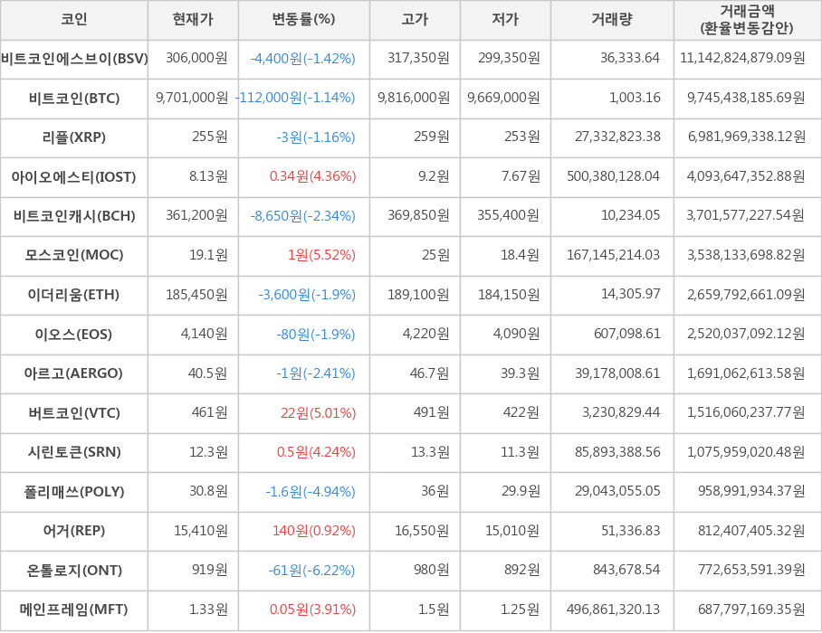 비트코인, 비트코인에스브이, 리플, 아이오에스티, 비트코인캐시, 모스코인, 이더리움, 이오스, 아르고, 버트코인, 시린토큰, 폴리매쓰, 어거, 온톨로지, 메인프레임