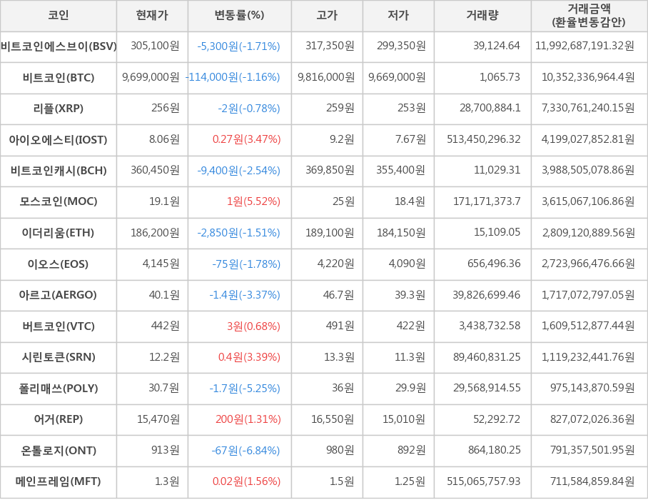 비트코인, 비트코인에스브이, 리플, 아이오에스티, 비트코인캐시, 모스코인, 이더리움, 이오스, 아르고, 버트코인, 시린토큰, 폴리매쓰, 어거, 온톨로지, 메인프레임