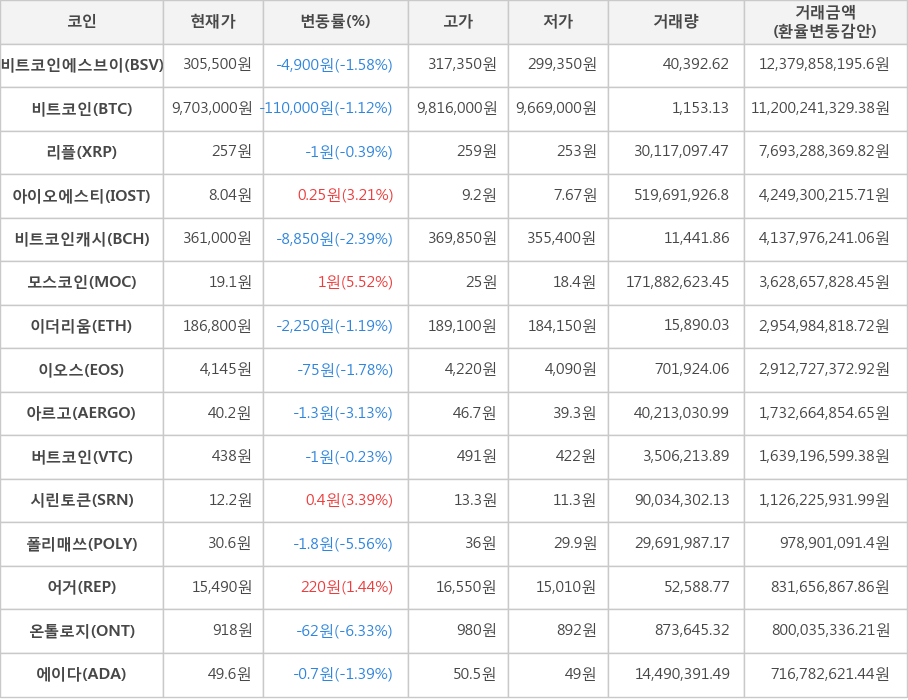 비트코인, 비트코인에스브이, 리플, 아이오에스티, 비트코인캐시, 모스코인, 이더리움, 이오스, 아르고, 버트코인, 시린토큰, 폴리매쓰, 어거, 온톨로지, 에이다