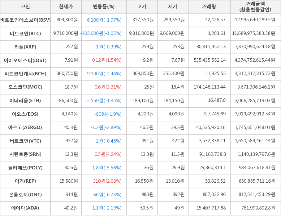 비트코인, 비트코인에스브이, 리플, 아이오에스티, 비트코인캐시, 모스코인, 이더리움, 이오스, 아르고, 버트코인, 시린토큰, 폴리매쓰, 어거, 온톨로지, 에이다