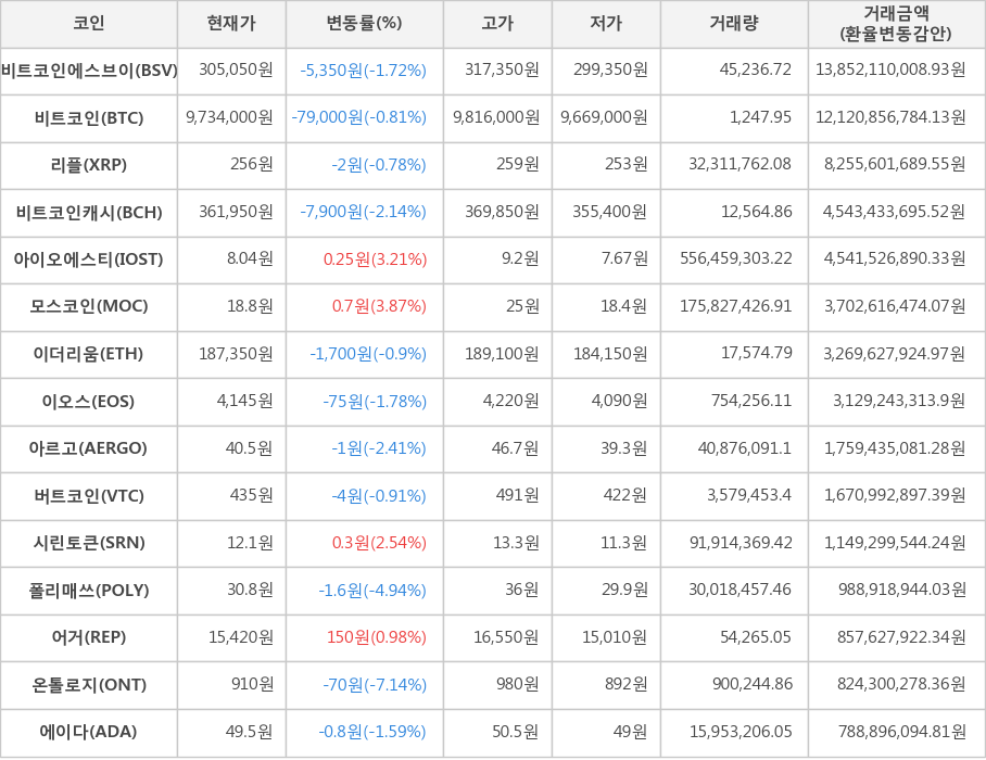 비트코인, 비트코인에스브이, 리플, 비트코인캐시, 아이오에스티, 모스코인, 이더리움, 이오스, 아르고, 버트코인, 시린토큰, 폴리매쓰, 어거, 온톨로지, 에이다