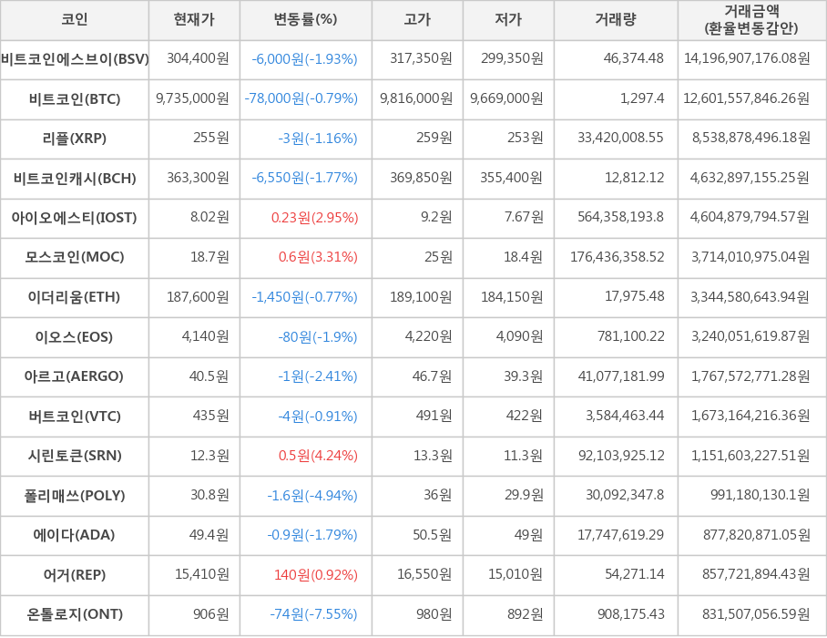 비트코인, 비트코인에스브이, 리플, 비트코인캐시, 아이오에스티, 모스코인, 이더리움, 이오스, 아르고, 버트코인, 시린토큰, 폴리매쓰, 에이다, 어거, 온톨로지