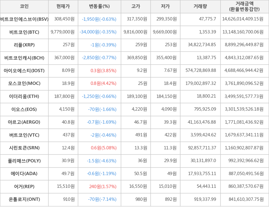 비트코인, 비트코인에스브이, 리플, 비트코인캐시, 아이오에스티, 모스코인, 이더리움, 이오스, 아르고, 버트코인, 시린토큰, 폴리매쓰, 에이다, 어거, 온톨로지