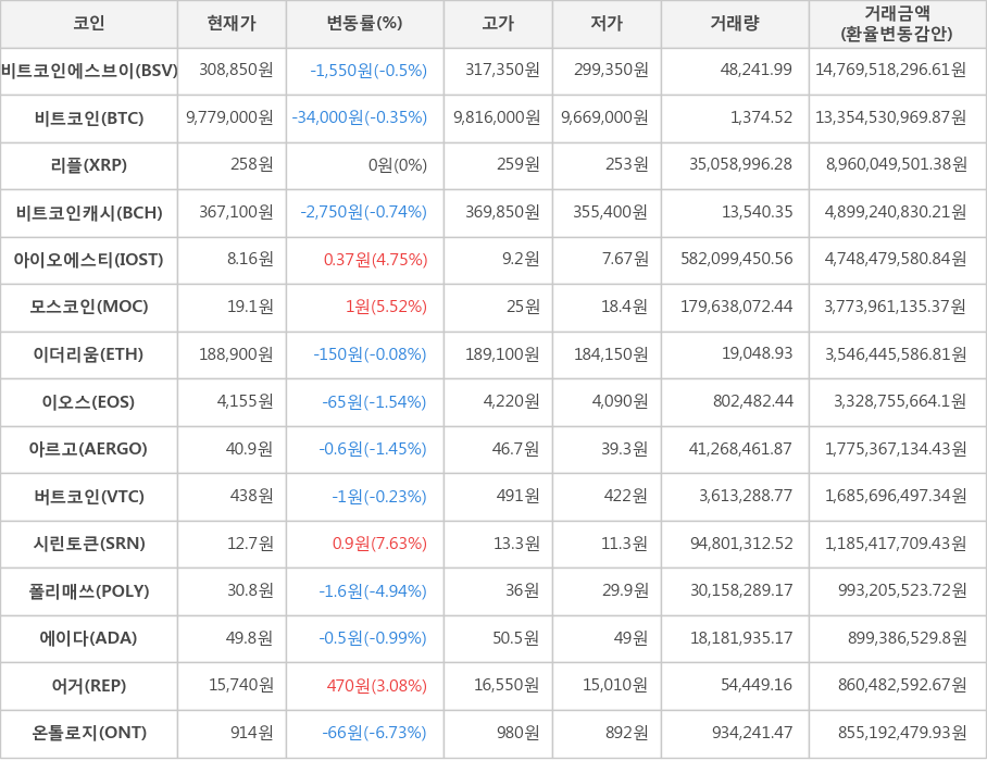 비트코인, 비트코인에스브이, 리플, 비트코인캐시, 아이오에스티, 모스코인, 이더리움, 이오스, 아르고, 버트코인, 시린토큰, 폴리매쓰, 에이다, 어거, 온톨로지