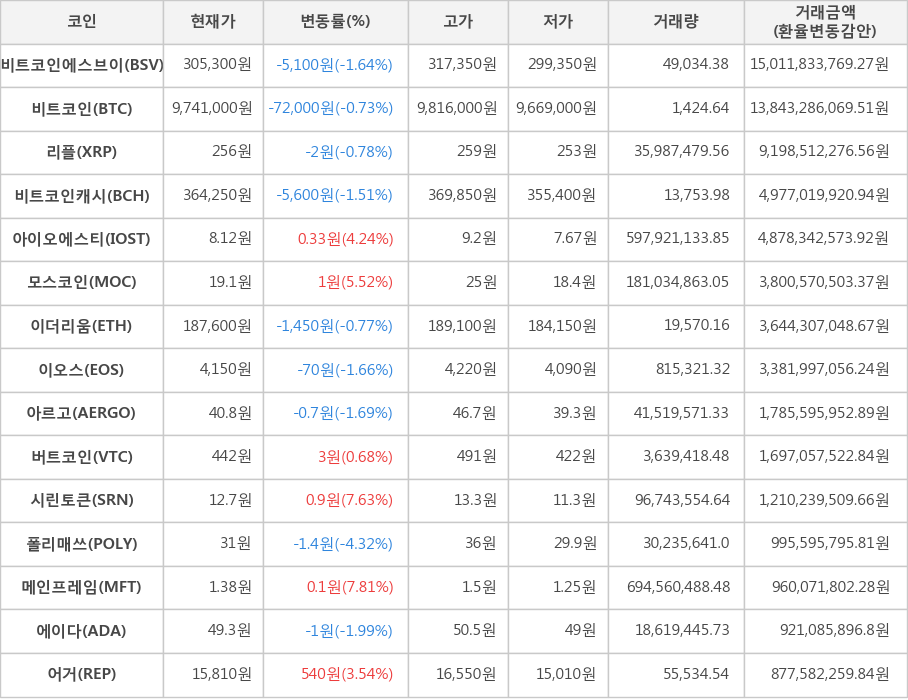 비트코인, 비트코인에스브이, 리플, 비트코인캐시, 아이오에스티, 모스코인, 이더리움, 이오스, 아르고, 버트코인, 시린토큰, 폴리매쓰, 메인프레임, 에이다, 어거