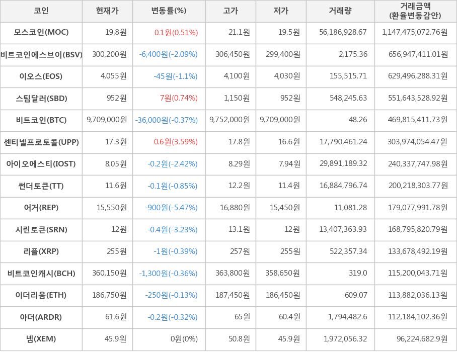 비트코인, 모스코인, 비트코인에스브이, 이오스, 스팀달러, 센티넬프로토콜, 아이오에스티, 썬더토큰, 어거, 시린토큰, 리플, 비트코인캐시, 이더리움, 아더, 넴