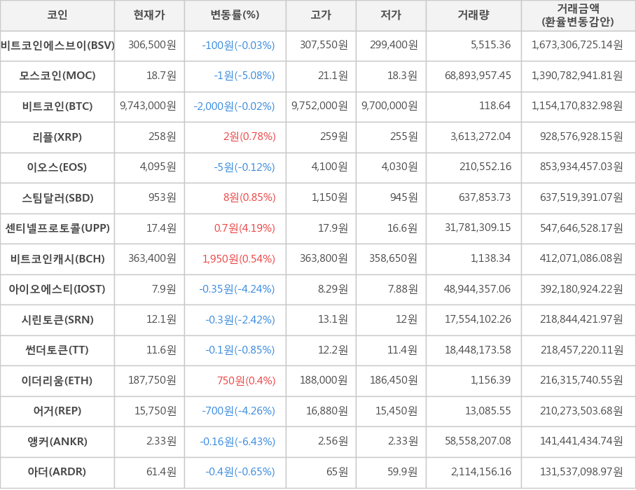 비트코인, 비트코인에스브이, 모스코인, 리플, 이오스, 스팀달러, 센티넬프로토콜, 비트코인캐시, 아이오에스티, 시린토큰, 썬더토큰, 이더리움, 어거, 앵커, 아더