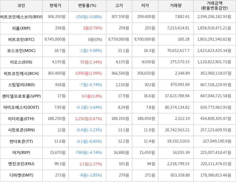 비트코인, 비트코인에스브이, 리플, 모스코인, 이오스, 비트코인캐시, 스팀달러, 센티넬프로토콜, 아이오에스티, 이더리움, 시린토큰, 썬더토큰, 어거, 엔진코인, 디마켓