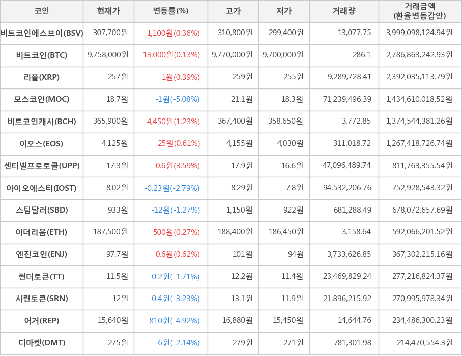 비트코인, 비트코인에스브이, 리플, 모스코인, 비트코인캐시, 이오스, 센티넬프로토콜, 아이오에스티, 스팀달러, 이더리움, 엔진코인, 썬더토큰, 시린토큰, 어거, 디마켓