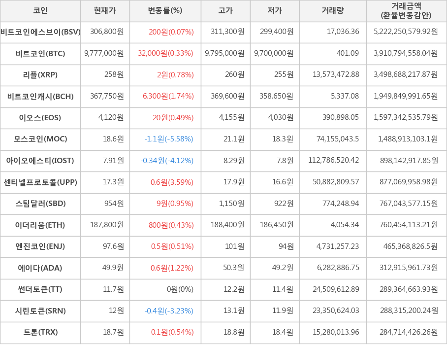 비트코인, 비트코인에스브이, 리플, 비트코인캐시, 이오스, 모스코인, 아이오에스티, 센티넬프로토콜, 스팀달러, 이더리움, 엔진코인, 에이다, 썬더토큰, 시린토큰, 트론