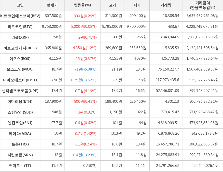 비트코인, 비트코인에스브이, 리플, 비트코인캐시, 이오스, 모스코인, 아이오에스티, 센티넬프로토콜, 이더리움, 스팀달러, 엔진코인, 에이다, 트론, 시린토큰, 썬더토큰